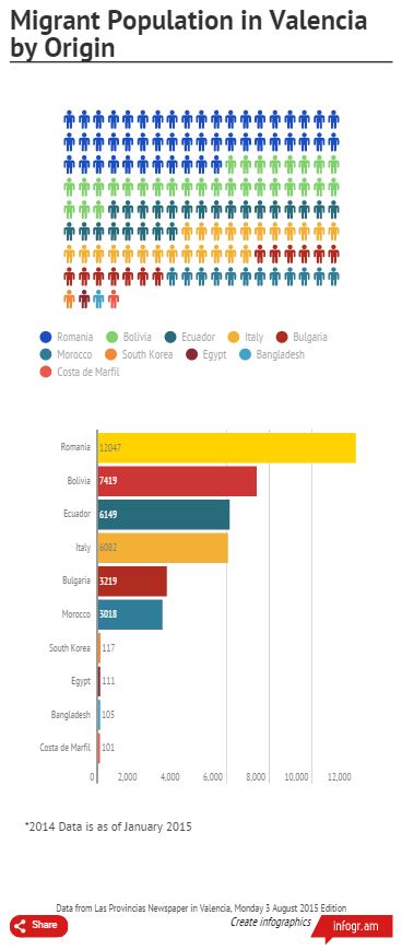 Migrant Population by Origin in Valencia_Infogram